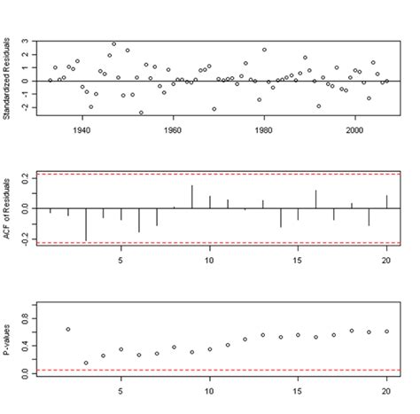 ljung box test interpretation